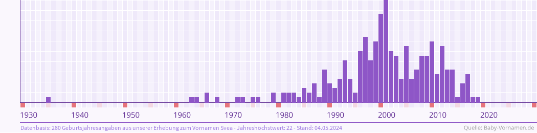 Häufigkeit des Vornamens Svea nach Geburtsjahren von 1930 bis heute