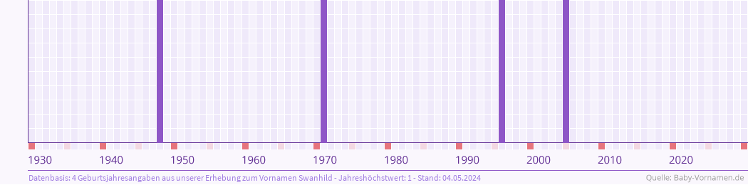 Häufigkeit des Vornamens Swanhild nach Geburtsjahren von 1930 bis heute