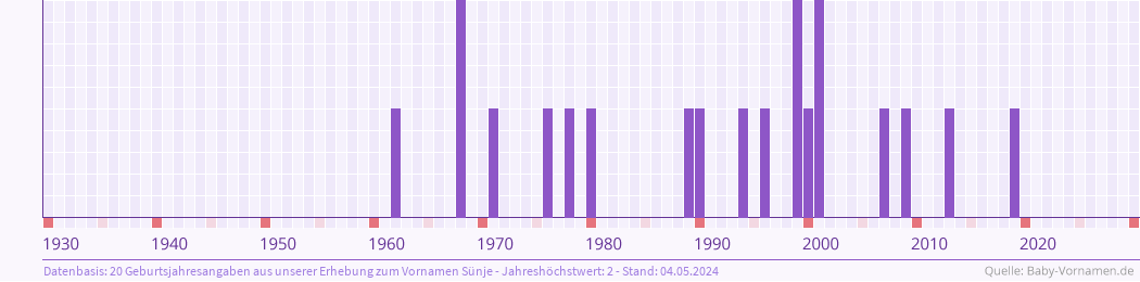 Häufigkeit des Vornamens Sünje nach Geburtsjahren von 1930 bis heute