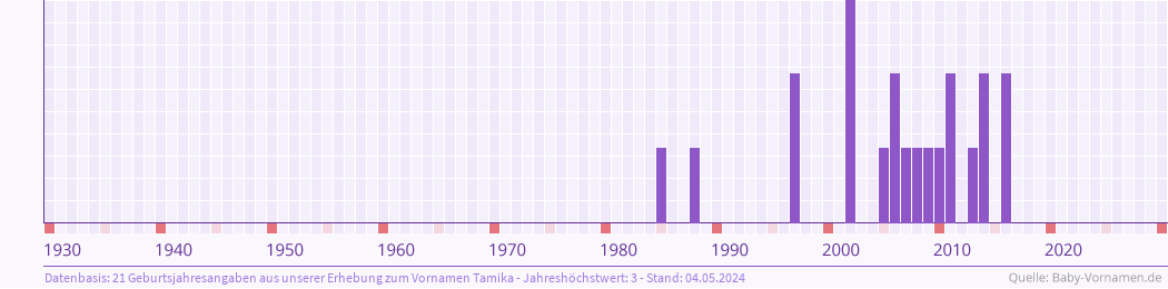 Statistik der Geburtsjahre des Namens Tamika