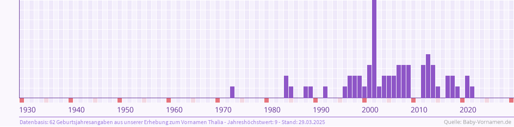Vorname Thalia Bedeutung Und Herkunft Baby Vornamen De