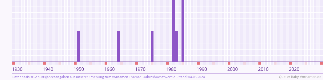 Häufigkeit des Vornamens Thamar nach Geburtsjahren von 1930 bis heute