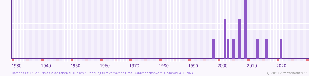 Häufigkeit des Vornamens Uma nach Geburtsjahren von 1930 bis heute