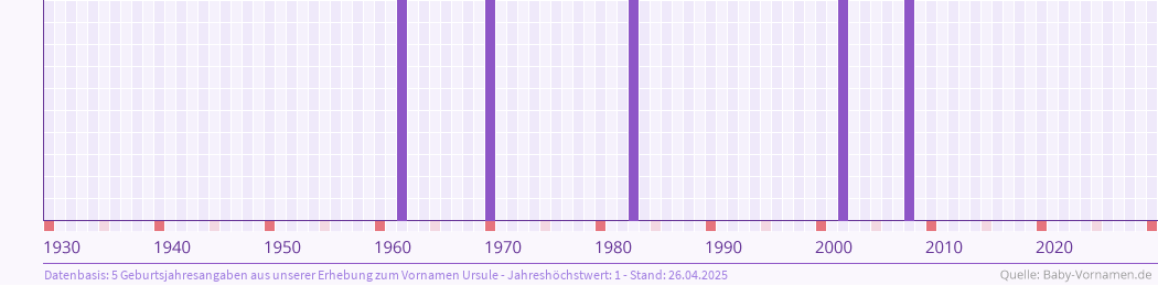 Häufigkeit des Vornamens Ursule nach Geburtsjahren von 1930 bis heute