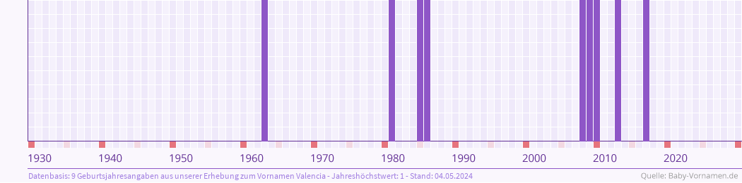 Statistik der Geburtsjahre des Namens Valencia