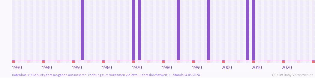 Statistik der Geburtsjahre des Namens Violette