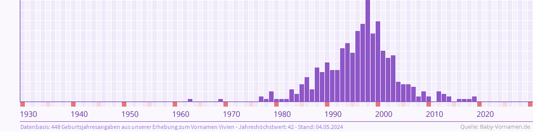 Häufigkeit des Vornamens Vivien nach Geburtsjahren von 1930 bis heute
