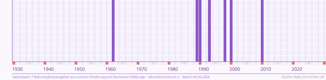 Häufigkeit des Vornamens Walburge nach Geburtsjahren von 1930 bis heute
