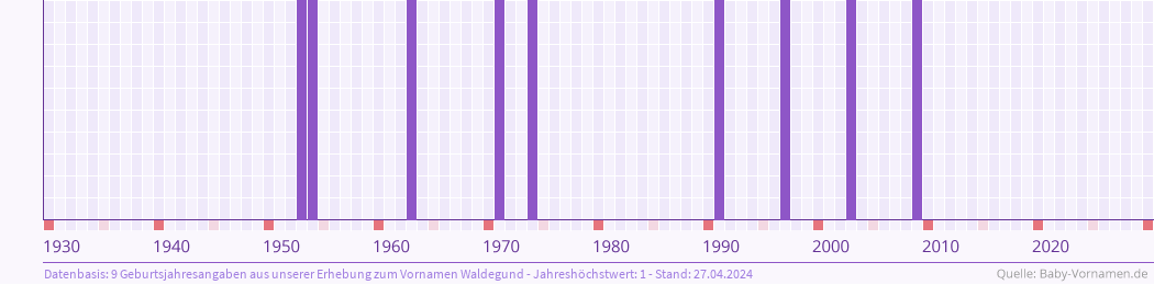 Statistik der Geburtsjahre des Namens Waldegund