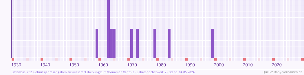 Häufigkeit des Vornamens Xanthia nach Geburtsjahren von 1930 bis heute