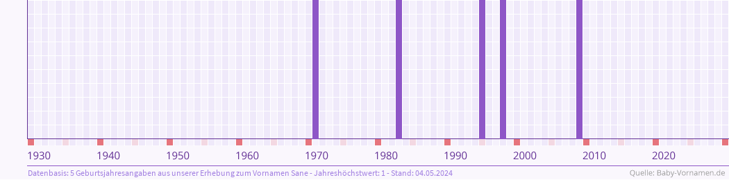 Häufigkeit des Vornamens Sane nach Geburtsjahren von 1930 bis heute