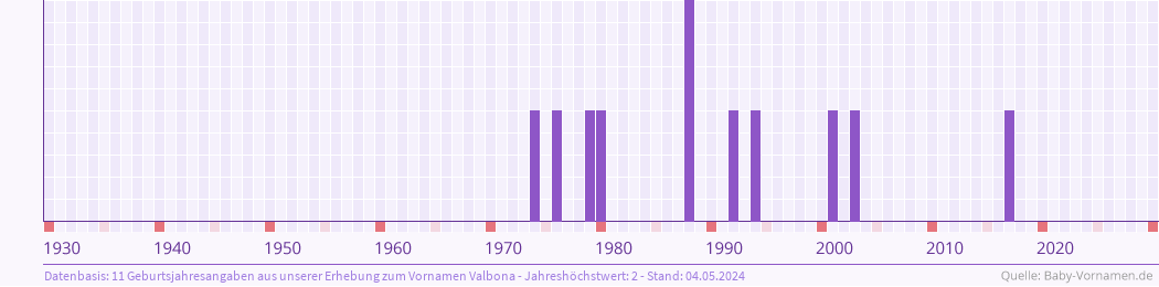 Statistik der Geburtsjahre des Namens Valbona