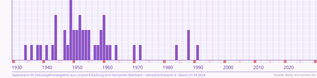 Statistik der Geburtsjahre des Namens Eberhard
