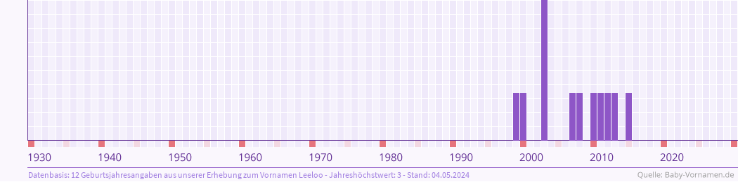 Häufigkeit des Vornamens Leeloo nach Geburtsjahren von 1930 bis heute