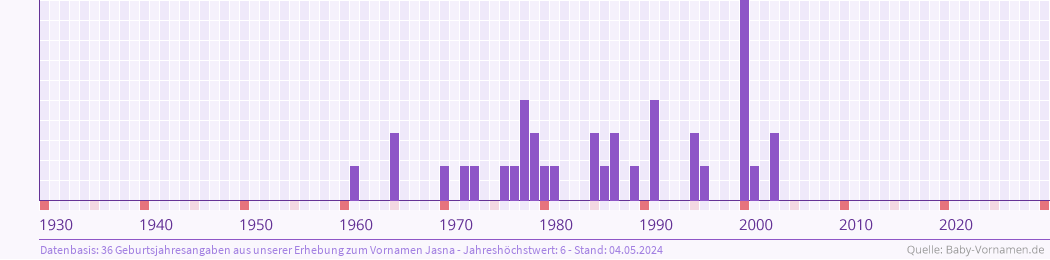 Häufigkeit des Vornamens Jasna nach Geburtsjahren von 1930 bis heute