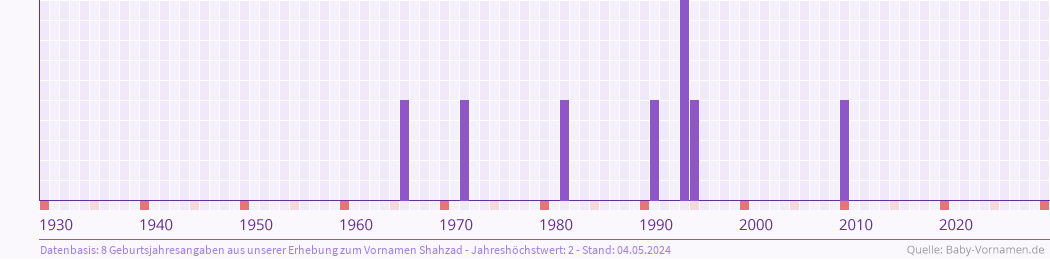 Häufigkeit des Vornamens Shahzad nach Geburtsjahren von 1930 bis heute