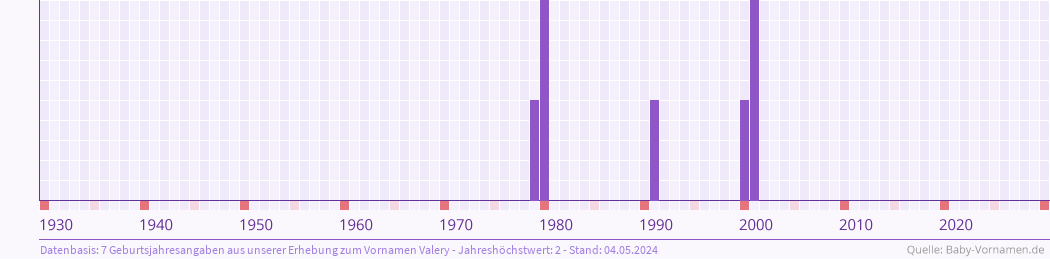 Statistik der Geburtsjahre des Namens Valery