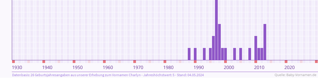 Häufigkeit des Vornamens Charlyn nach Geburtsjahren von 1930 bis heute