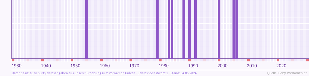 Häufigkeit des Vornamens Gülcan nach Geburtsjahren von 1930 bis heute