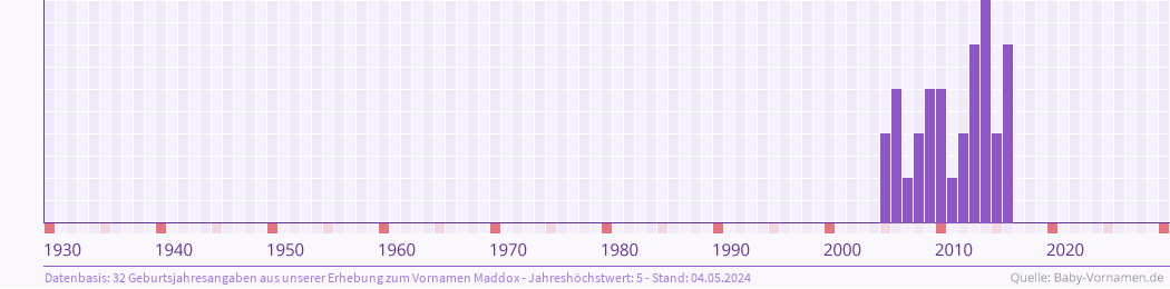 Häufigkeit des Vornamens Maddox nach Geburtsjahren von 1930 bis heute