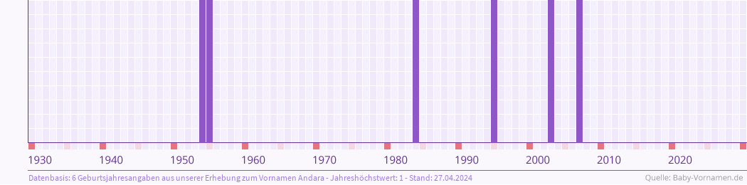 Häufigkeit des Vornamens Andara nach Geburtsjahren von 1930 bis heute