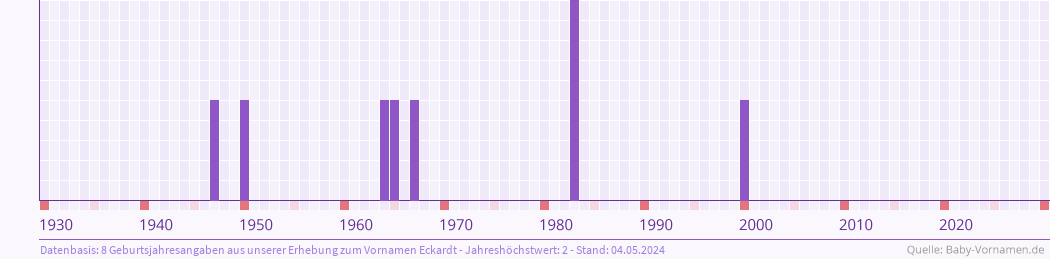 Häufigkeit des Vornamens Eckardt nach Geburtsjahren von 1930 bis heute