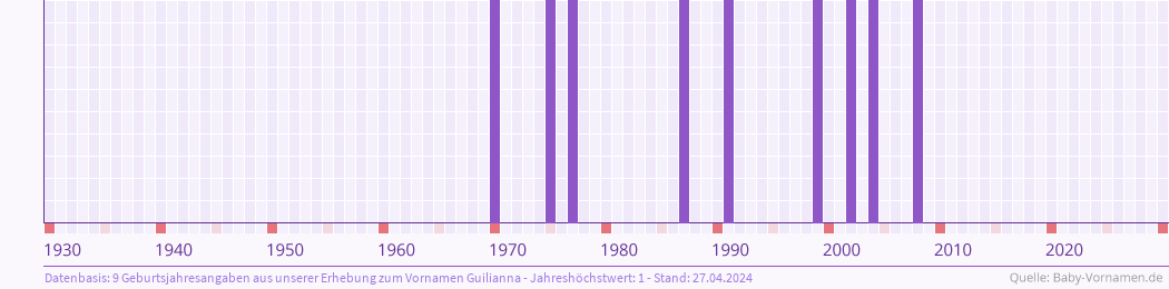 Häufigkeit des Vornamens Guilianna nach Geburtsjahren von 1930 bis heute