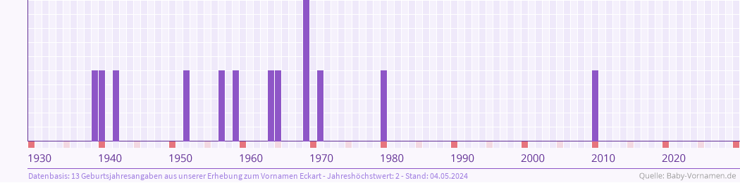 Häufigkeit des Vornamens Eckart nach Geburtsjahren von 1930 bis heute