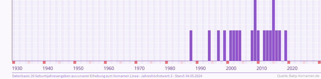 Häufigkeit des Vornamens Linea nach Geburtsjahren von 1930 bis heute
