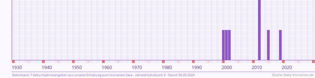 Häufigkeit des Vornamens Xara nach Geburtsjahren von 1930 bis heute