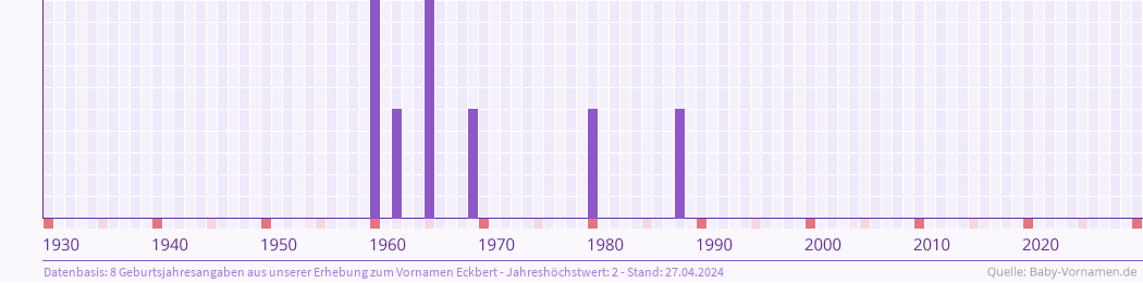 Häufigkeit des Vornamens Eckbert nach Geburtsjahren von 1930 bis heute