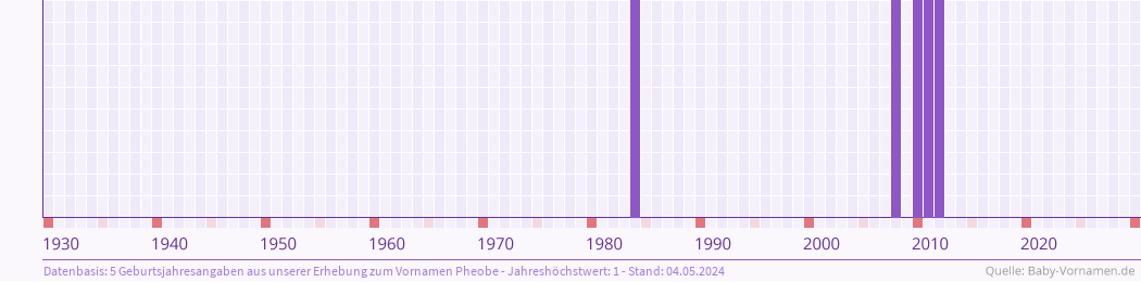 Häufigkeit des Vornamens Pheobe nach Geburtsjahren von 1930 bis heute