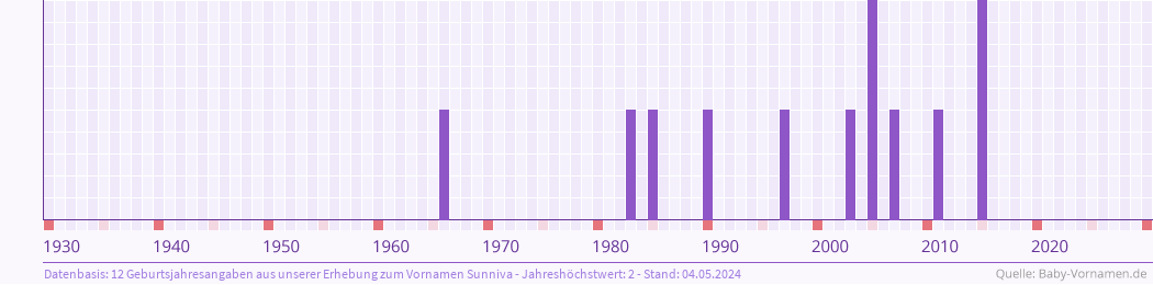Häufigkeit des Vornamens Sunniva nach Geburtsjahren von 1930 bis heute