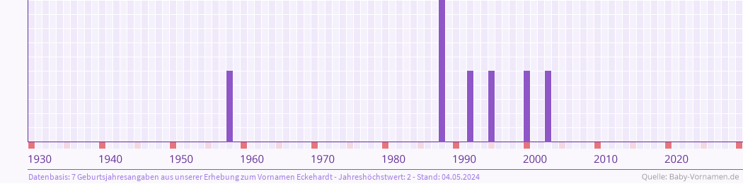 Häufigkeit des Vornamens Eckehardt nach Geburtsjahren von 1930 bis heute