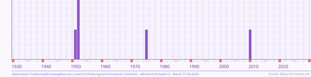 Häufigkeit des Vornamens Eckehart nach Geburtsjahren von 1930 bis heute