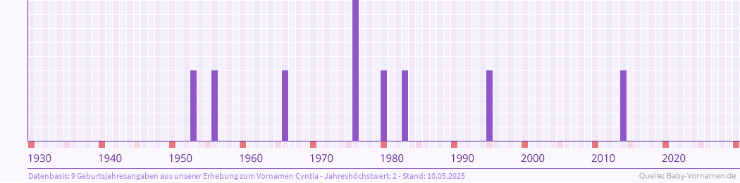 Häufigkeit des Vornamens Cyntia nach Geburtsjahren von 1930 bis heute
