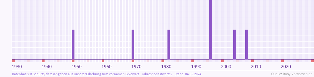 Häufigkeit des Vornamens Eckewart nach Geburtsjahren von 1930 bis heute
