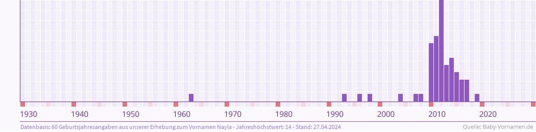 Häufigkeit des Vornamens Nayla nach Geburtsjahren von 1930 bis heute