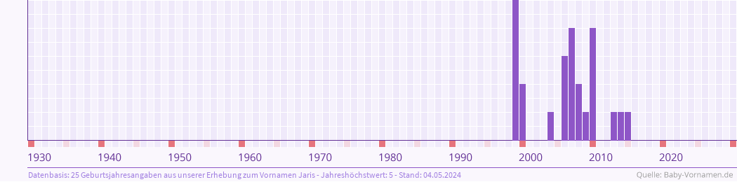 Häufigkeit des Vornamens Jaris nach Geburtsjahren von 1930 bis heute