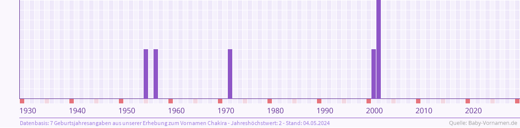 Häufigkeit des Vornamens Chakira nach Geburtsjahren von 1930 bis heute