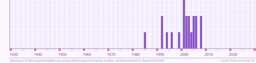 Statistik der Geburtsjahre des Namens Andjela