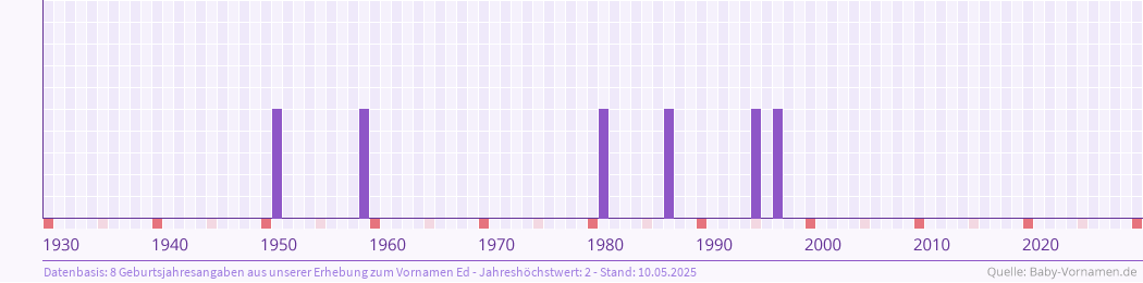 Häufigkeit des Vornamens Ed nach Geburtsjahren von 1930 bis heute