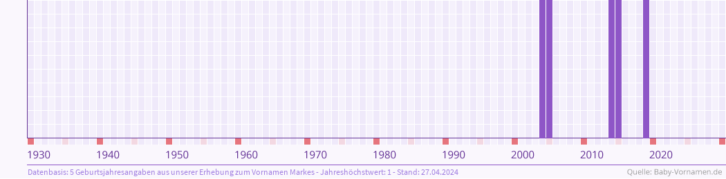 Häufigkeit des Vornamens Markes nach Geburtsjahren von 1930 bis heute