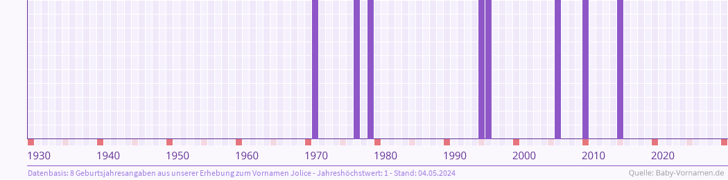 Häufigkeit des Vornamens Jolice nach Geburtsjahren von 1930 bis heute