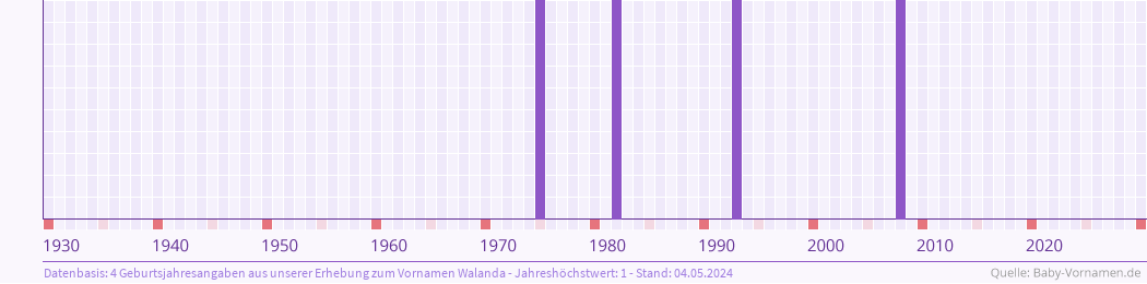 Statistik der Geburtsjahre des Namens Walanda