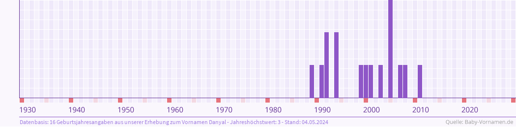 Häufigkeit des Vornamens Danyal nach Geburtsjahren von 1930 bis heute