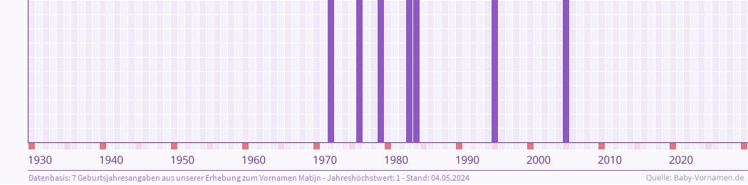 Häufigkeit des Vornamens Matijn nach Geburtsjahren von 1930 bis heute