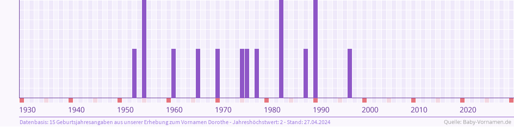 Häufigkeit des Vornamens Dorothe nach Geburtsjahren von 1930 bis heute
