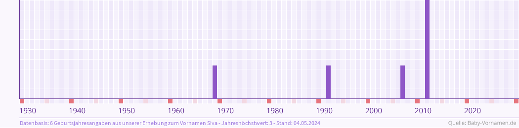Häufigkeit des Vornamens Siva nach Geburtsjahren von 1930 bis heute