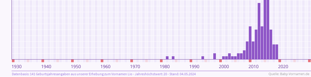 Häufigkeit des Vornamens Lio nach Geburtsjahren von 1930 bis heute